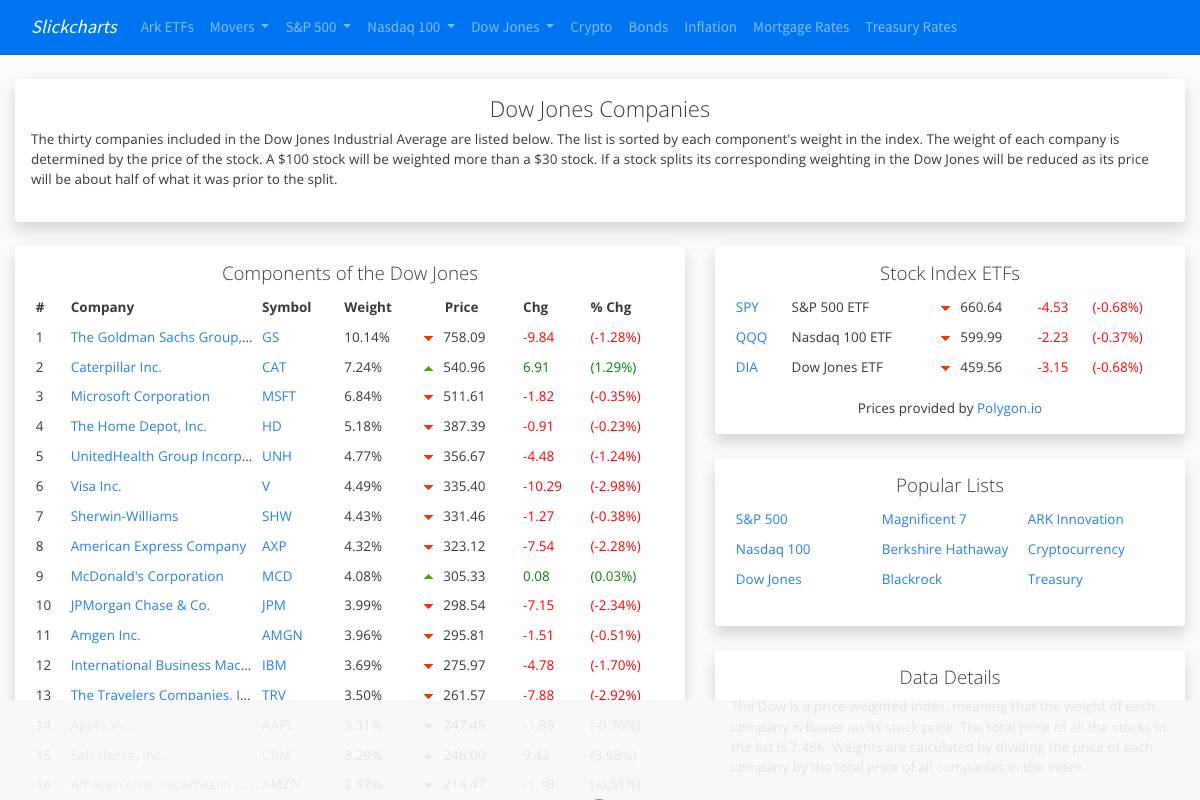 Dow Jones Components: Investment Insights